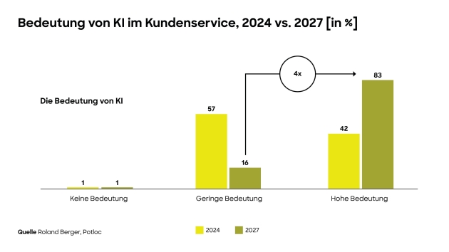 Viele Unternehmen stehen bei KI im Kundenservice noch am Anfang - Aktuell schätzen nur 42 Prozent der Befragten KI als sehr wichtig ein, mit Blick auf 2027 gehen bereits doppelt so viele (83%) davon aus, dass KI in ihrer Arbeit sehr wichtig wird - Quelle: Roland Berger